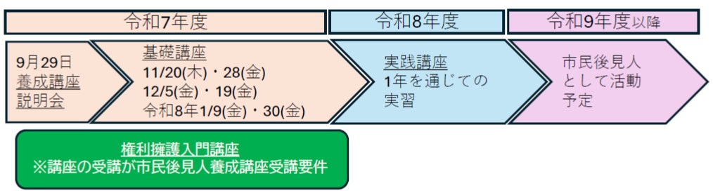 市民後見人養成講座受講の流れ.jpg